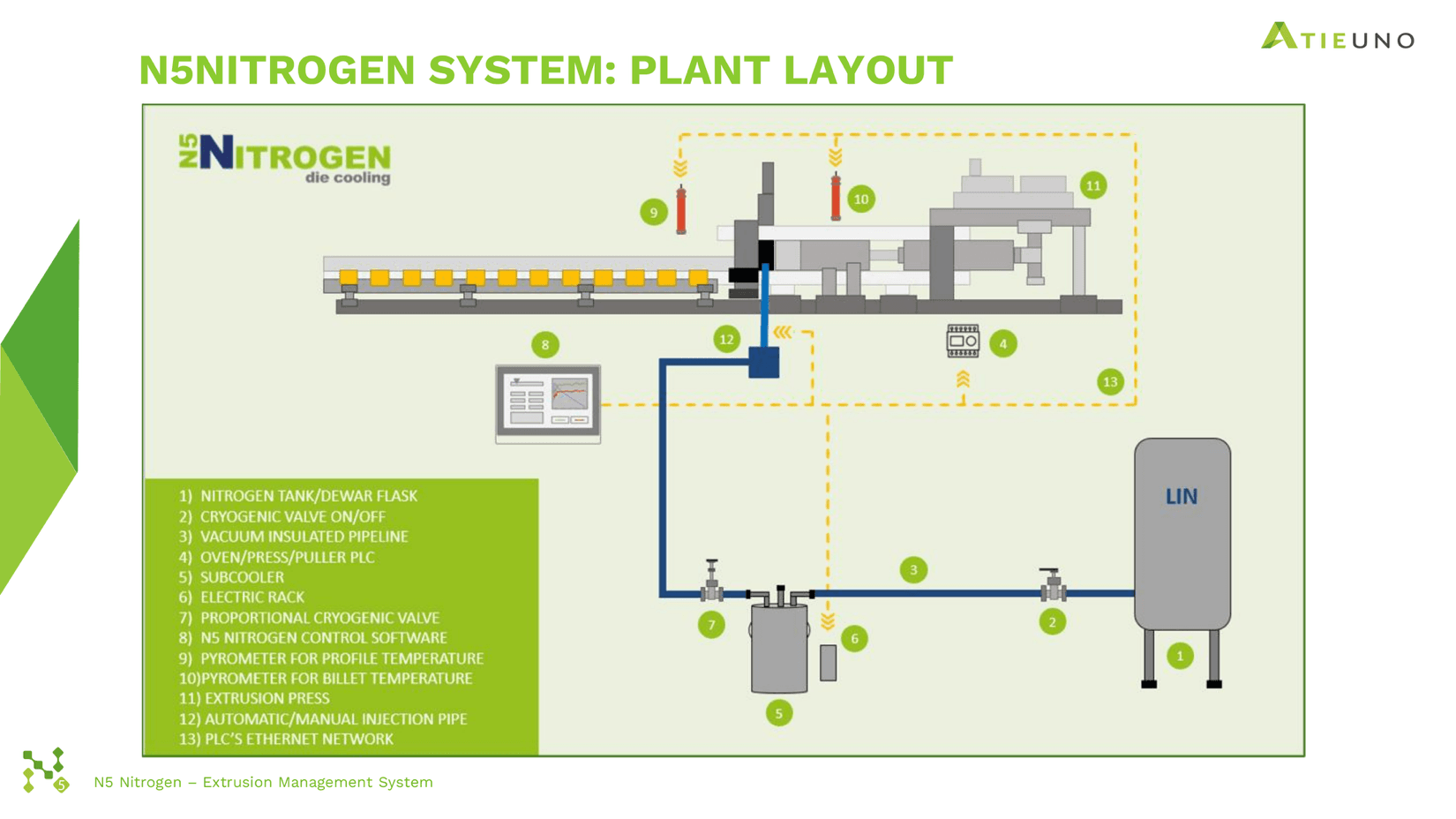 N5 Nitrogen system plant layout showing liquid-nitrogen supply, extrusion press, pyrometers and control software.