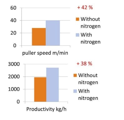 Charts comparing puller speed and productivity with and without nitrogen die cooling.